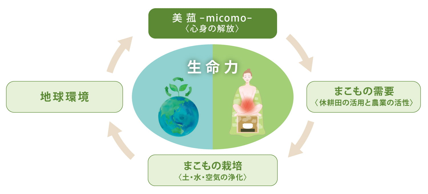 美菰 心身の解放